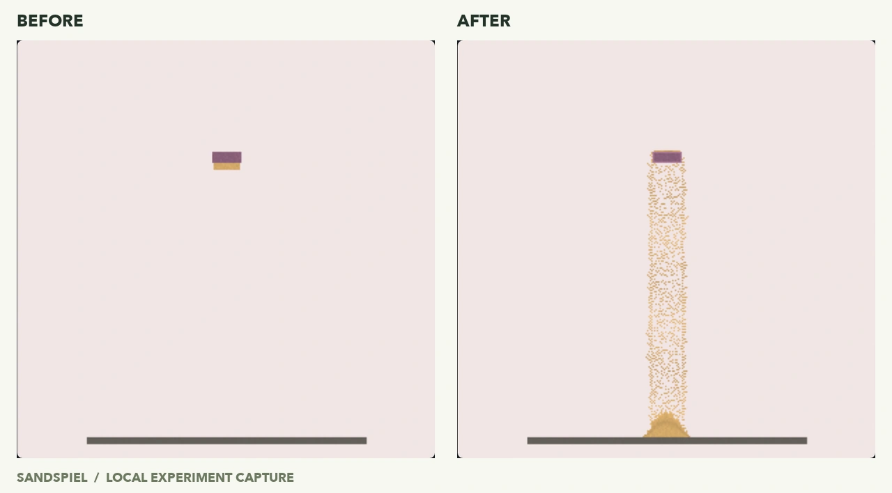 A small Cloner strip with sand touching its lower edge produces a stream and a larger sand pile below.